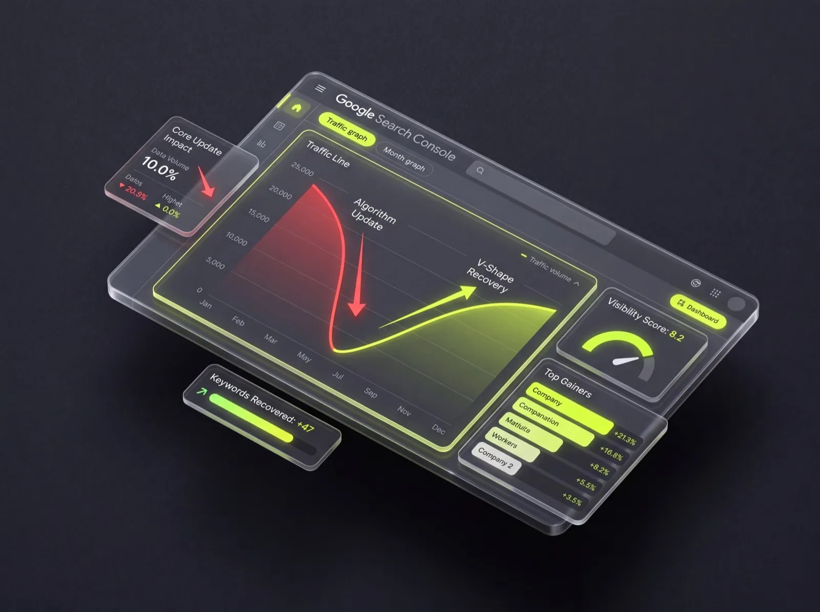 Дашборд Google Search Console с V-образным восстановлением трафика после Core Update: красная кривая падения, зелёная линия восстановления, visibility score 8.2 и топ-ключи