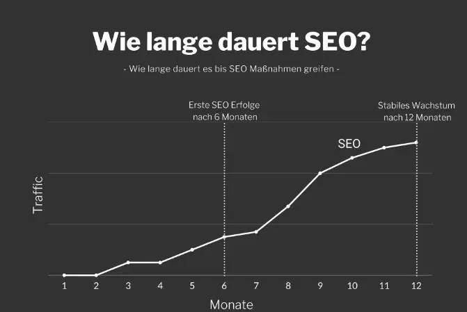 Wie lange dauert SEO